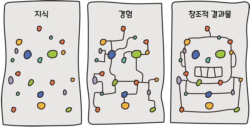 지식, 경험, 창조적 결과물