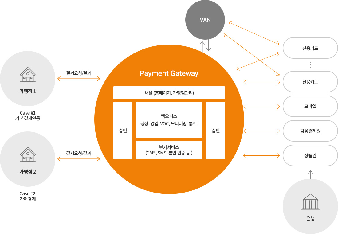 Payment Gateway