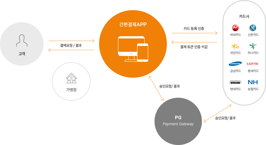 서비스 흐름도